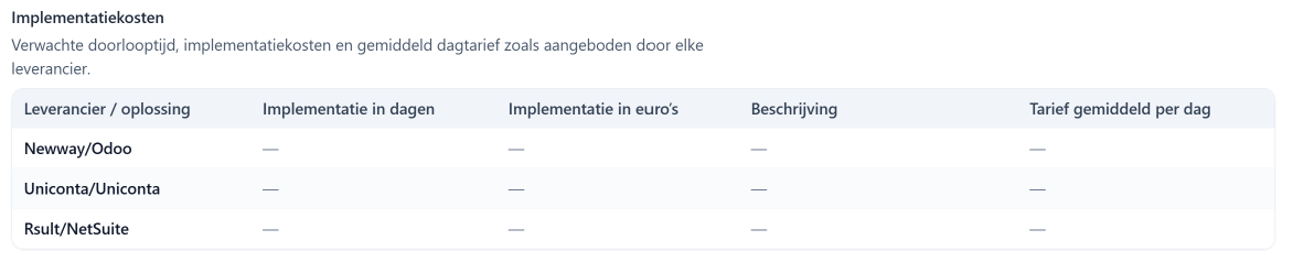 Implementatiekosten per leverancier in dagen en euro's.