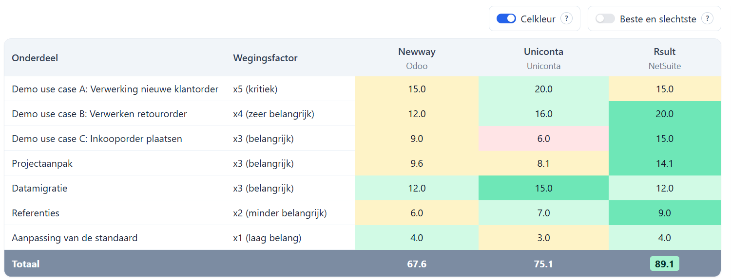 Gewogen scorematrix met een totaal per leverancier.
